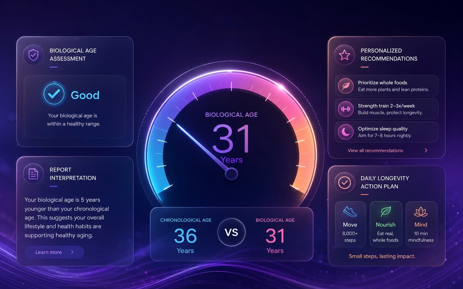 Sample MyAgeMAP biological age dashboard showing a biological age of 31 compared to a chronological age of 36.