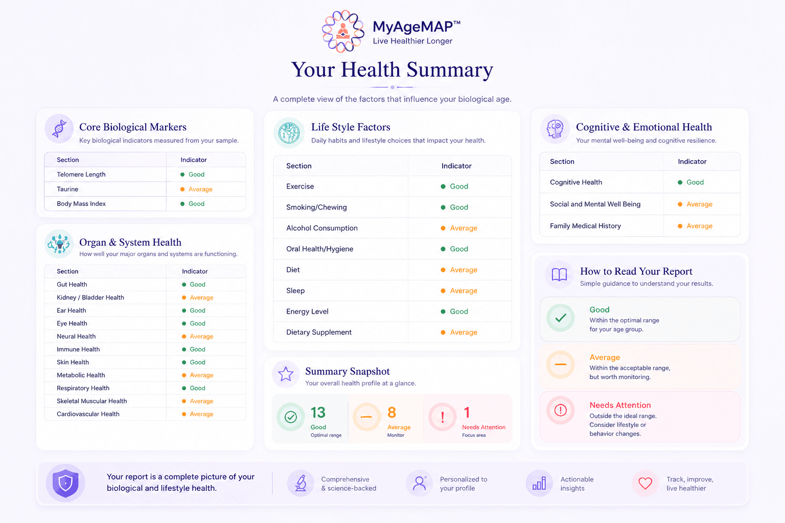 Sample MyAgeMAP health summary showing core biological markers with Good, Average, and Needs Attention indicators.