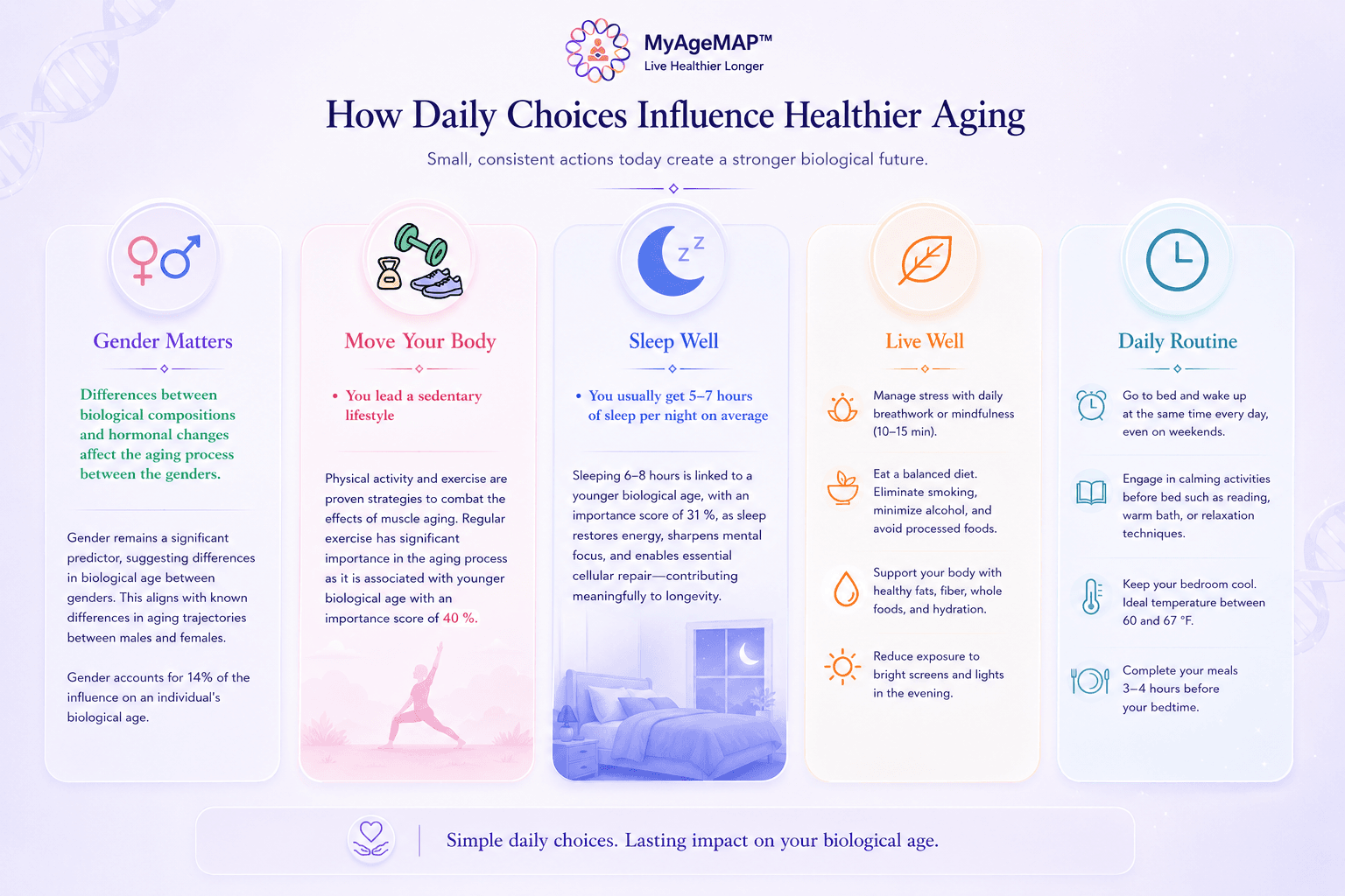 Sample MyAgeMAP recommended plan of action with personalized recommendations and daily longevity actions.